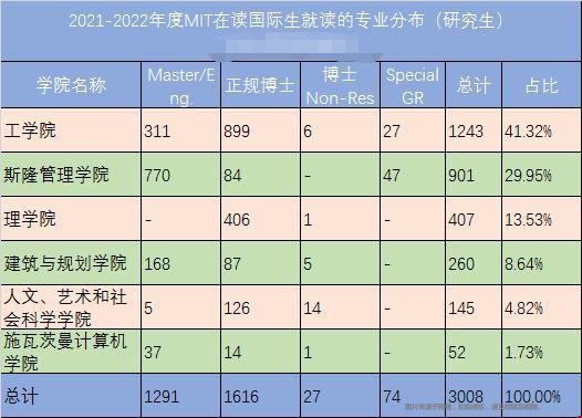 MIT大學國際生最愛的研究生專業.jpg MIT大學國際生最愛的研究生專業.jpg