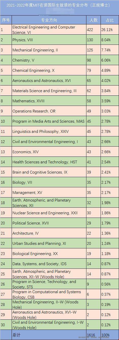 MIT大學國際生最愛的研究生專業.jpg MIT大學國際生最愛的研究生專業.jpg
